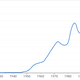 Usage of the term “Orwellian” in printed sources as detected by the Google Ngram Viewer.